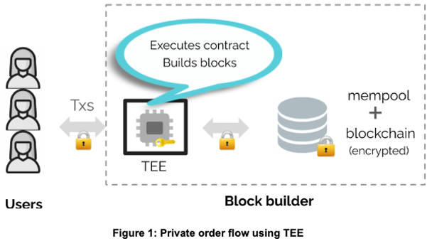 Private order flow using TEE